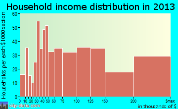 Stevenson Ranch household income distribution