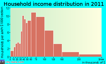 Hartland household income distribution