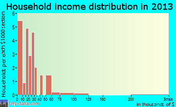Beatrice household income distribution