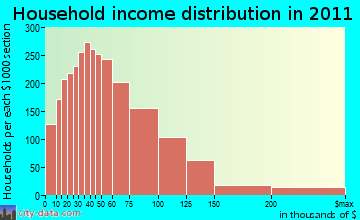 Manchester household income distribution