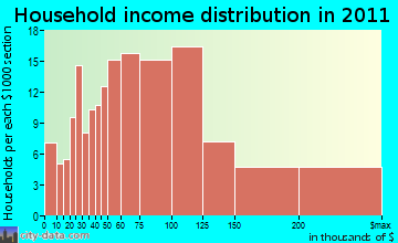 Marlborough household income distribution