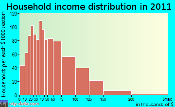 Plainville household income distribution