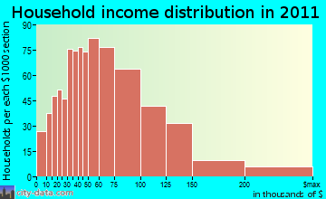 Rocky Hill household income distribution