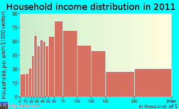 Simsbury household income distribution