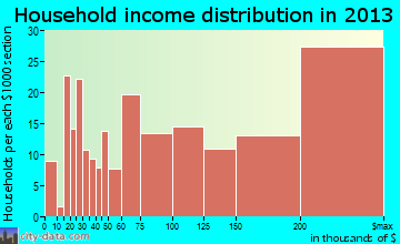 Upper Montclair household income distribution