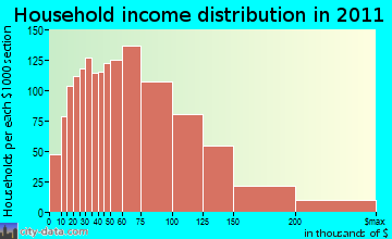 Southington household income distribution
