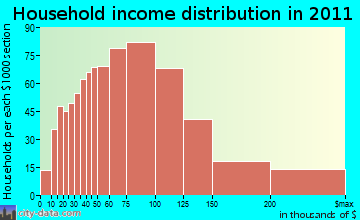 South Windsor household income distribution