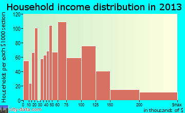 Sterling household income distribution