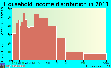 Suffield household income distribution