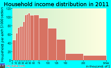 Windsor household income distribution