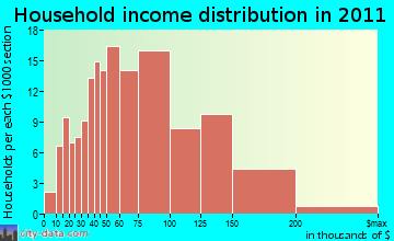 Barkhamsted household income distribution