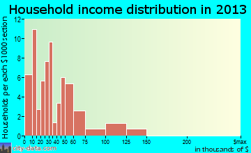 Oakman household income distribution