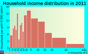 Bethlehem household income distribution