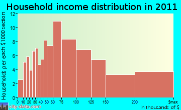 Bridgewater household income distribution
