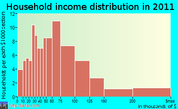 Colebrook household income distribution
