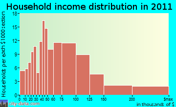 Goshen household income distribution