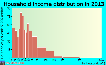 West Park household income distribution