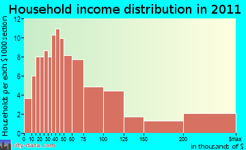 Cornwall household income distribution