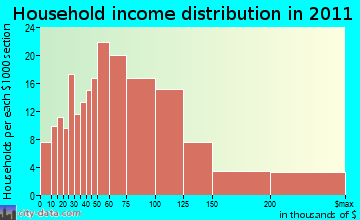 Harwinton household income distribution