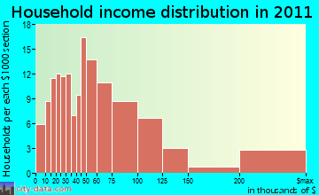 Kent household income distribution