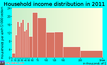 New Hartford, CT household income