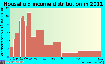 Norfolk, CT household income