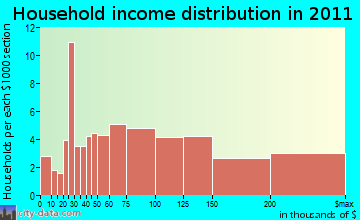 Roxbury household income distribution