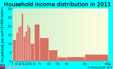 Salisbury household income distribution