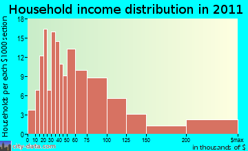 Sharon household income distribution