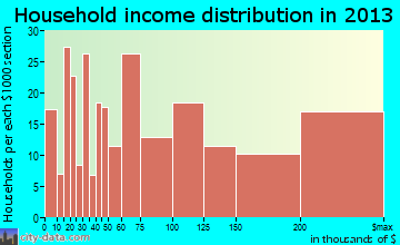Topanga household income distribution