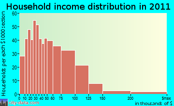Winchester household income distribution