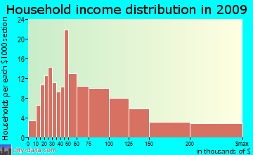 Chester household income distribution