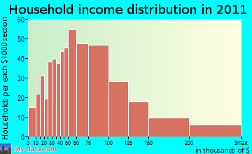 Cromwell household income distribution