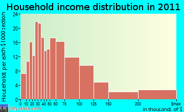 Deep River household income distribution