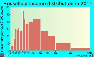 East Haddam household income distribution