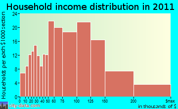 Haddam household income distribution