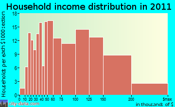 Killingworth household income distribution