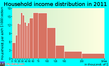 Middlefield household income distribution