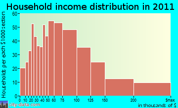 Old Saybrook household income distribution