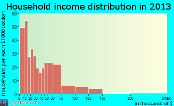 Opp household income distribution