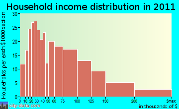 Westbrook, CT household income