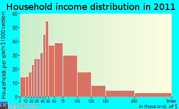 Beacon Falls household income distribution