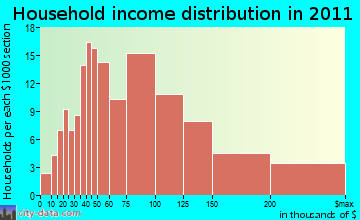 Bethany household income distribution
