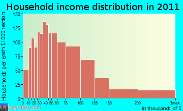 Branford household income distribution