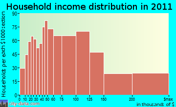 Cheshire household income distribution