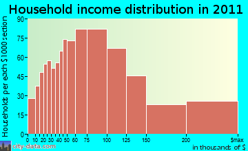 Guilford household income distribution