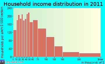Hamden household income distribution