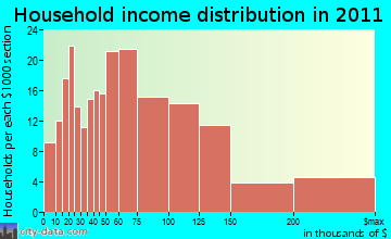 Middlebury household income distribution