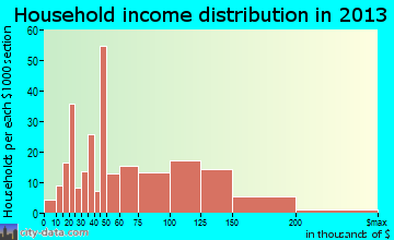 Yardville household income distribution
