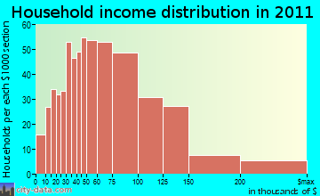 North Branford household income distribution